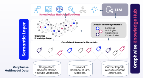Lessons Learned from Building an AI-ready Knowledge Hub