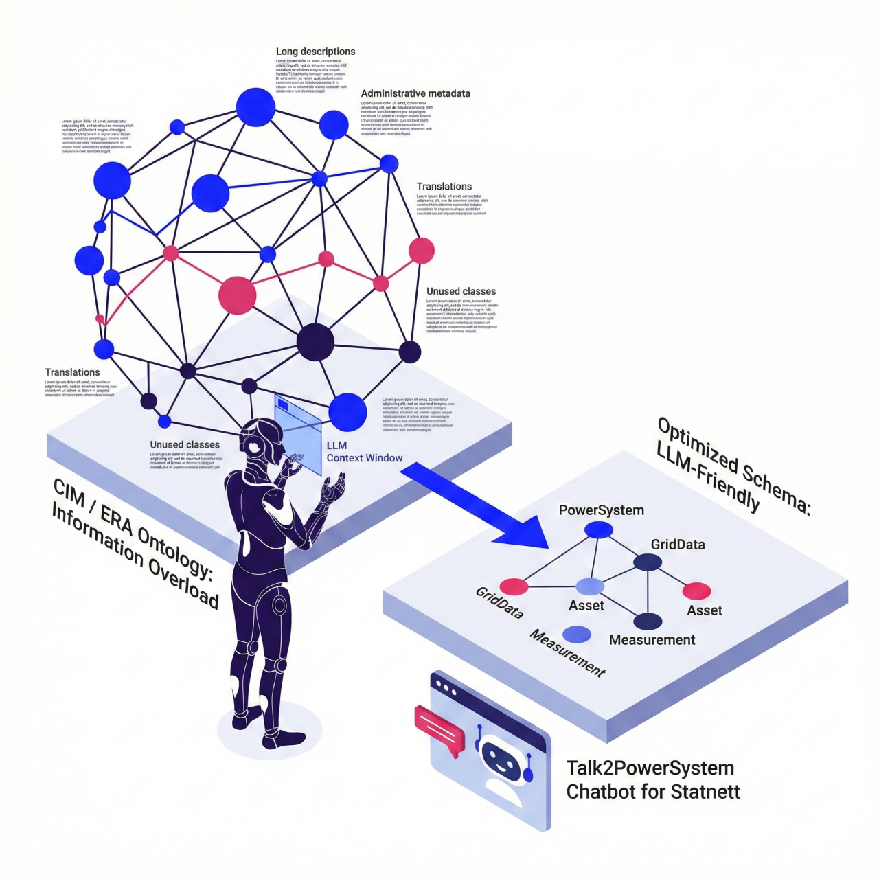 Advancing Power System Analysis with AI and Semantic Data