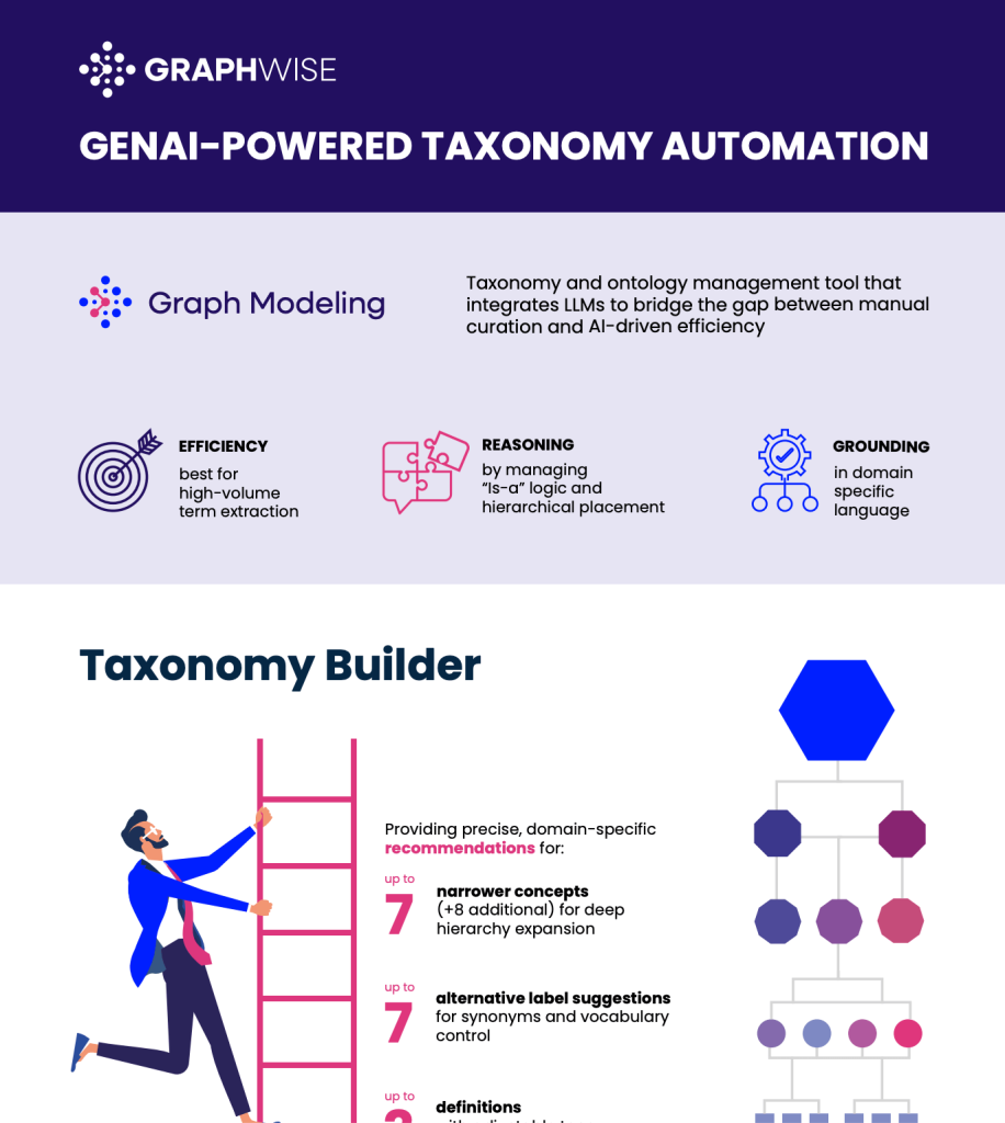 GenAI-Powered Taxonomy Automation Infographic