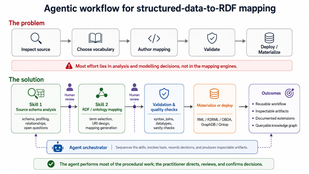 Mapping Structured Data with Agentic Workflows FIg 1