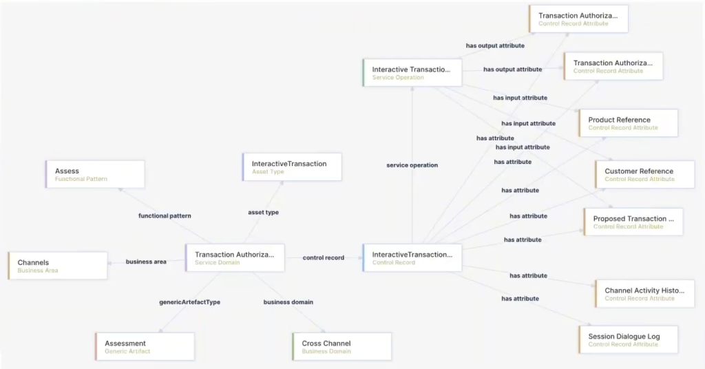 A knowledge graph representing the Banking Industry Architecture Network