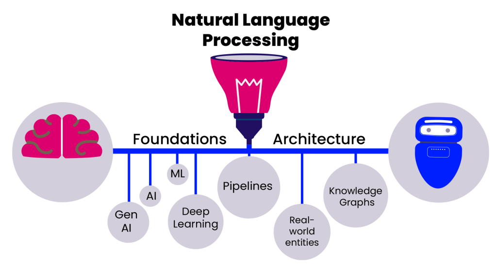 Natural Language Processing (NLP) Explained: Foundations and Architecture